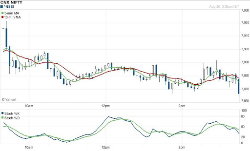 Nifty technical chart - Live