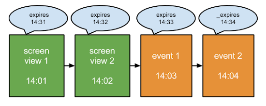 A series of standard interactions and the visit expiry.