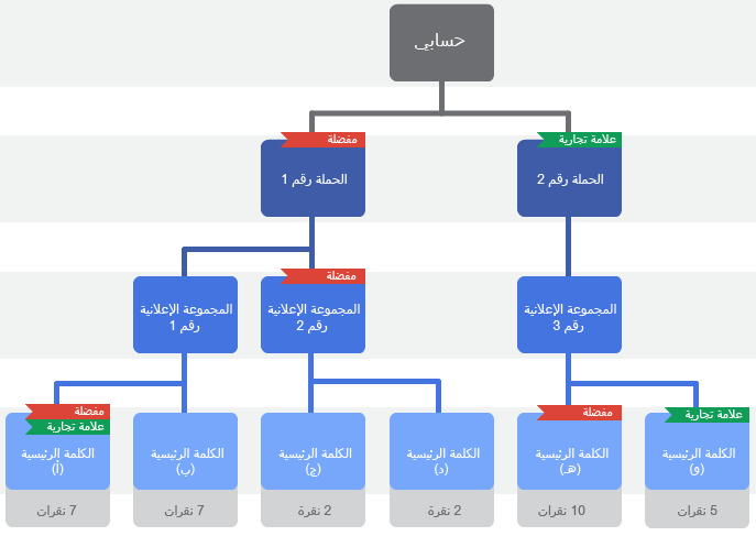 لمحة عن تصنيفات الإعلانات - مساعدة Google Ads