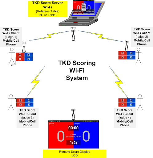 【免費運動App】TKD Scoring WiFi Client-APP點子