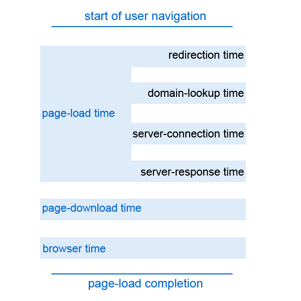 Interpretarea vitezei site-ului - Google Analytics Ajutor