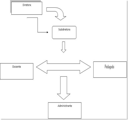 organogramas