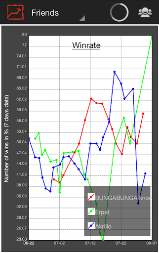 Dota 2 Graphs