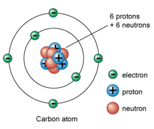 Mengenal Atom