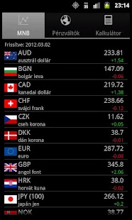 Hungarian Exchange Rates - náhled