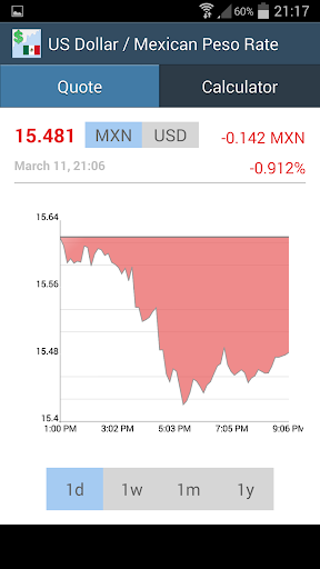 US Dollar Mexican Peso Rate