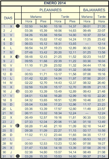 Tabla de Mareas 2015 en pies