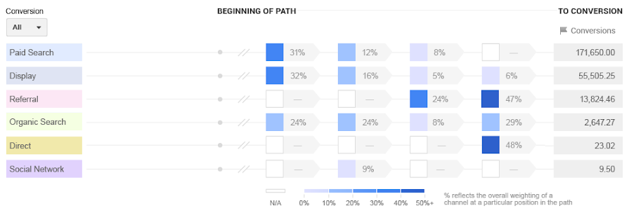 Explorador de modelos de atribución basados en datos - Ayuda de Analytics