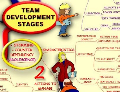 Team Development - Mind Map