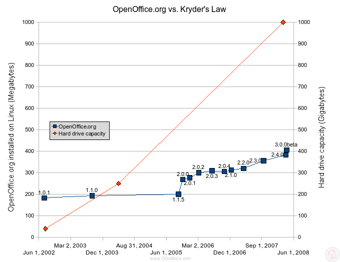 OpenOffice.org vs Kirth's Law Moore's Law