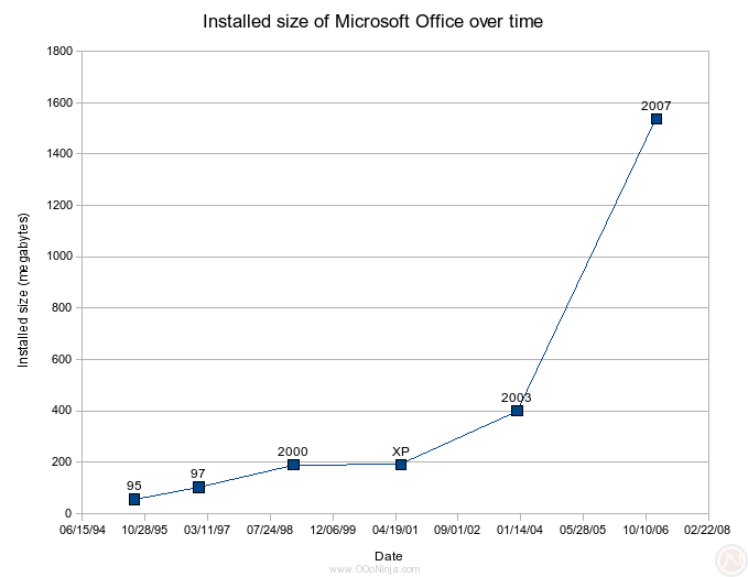 Installed size of Microsoft Office Standard over multiple versions