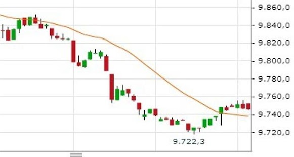 Ibex35 intraday