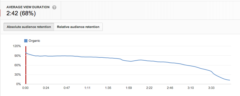 Audience Retention