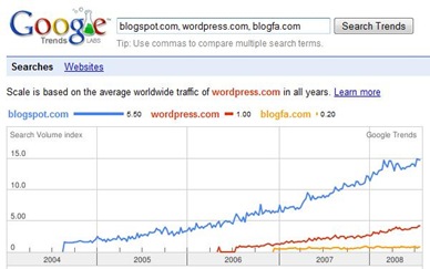 blogspot vs wordpress vs blogfa