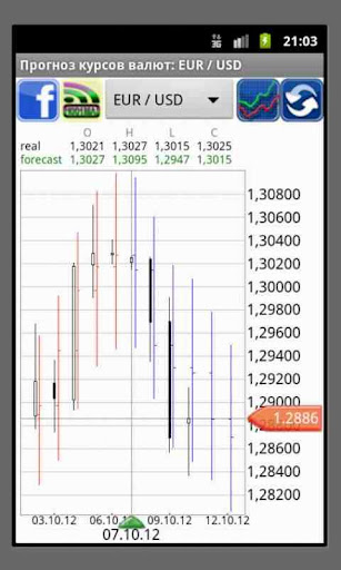 Forex Forecast rates