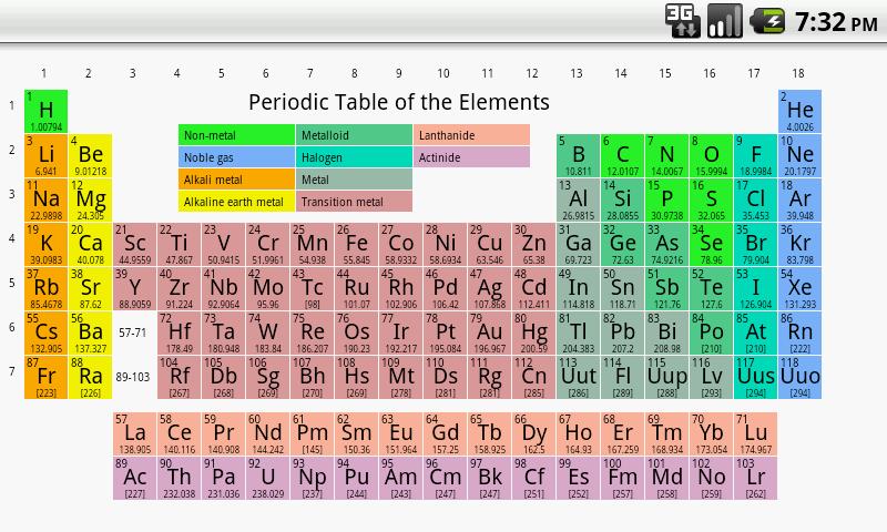 periodic and table anions cations list periodic table