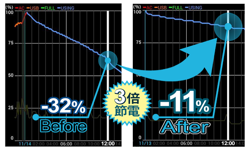 最大6倍充電長持ち！電池節約！iBatteryアイバッテリー