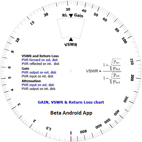 RF loss gain in dB SWR Wheel