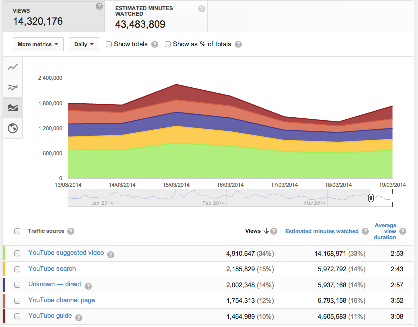 Traffic Sources