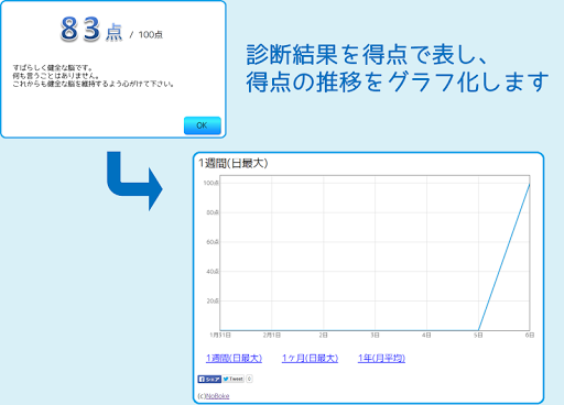 NoBoke ～ 認知症 アルツハイマー診断・予防 ～