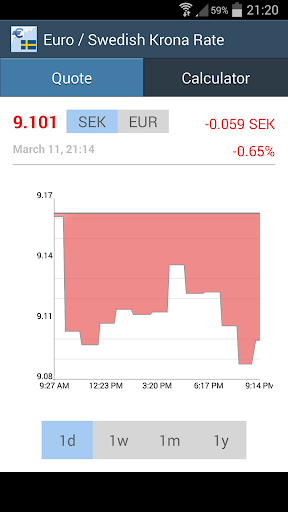 Euro Swedish Krona Rate