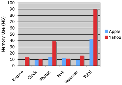 Apple Dashboard and Yahoo Widget Engine benchmark