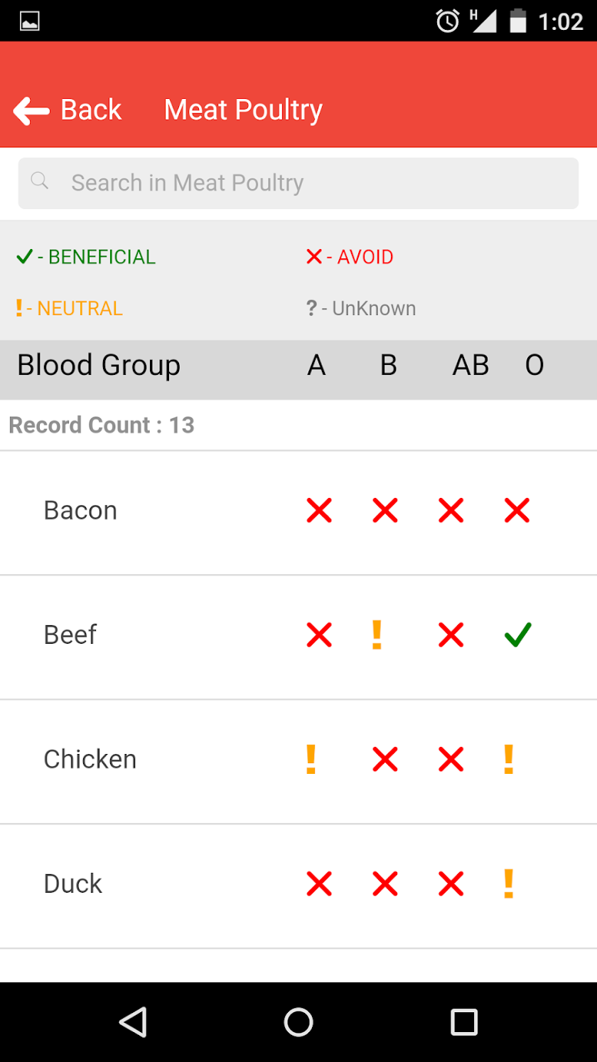 Blood Diet Screen 2