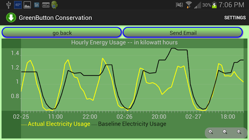 Green Button Conservation