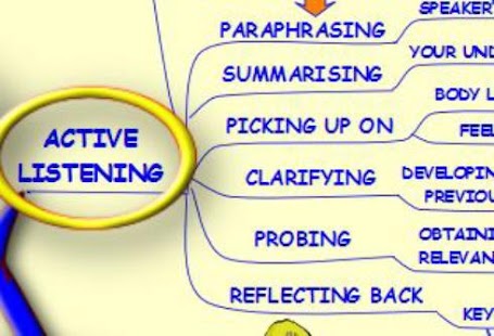 Listening Skills - Mind Map