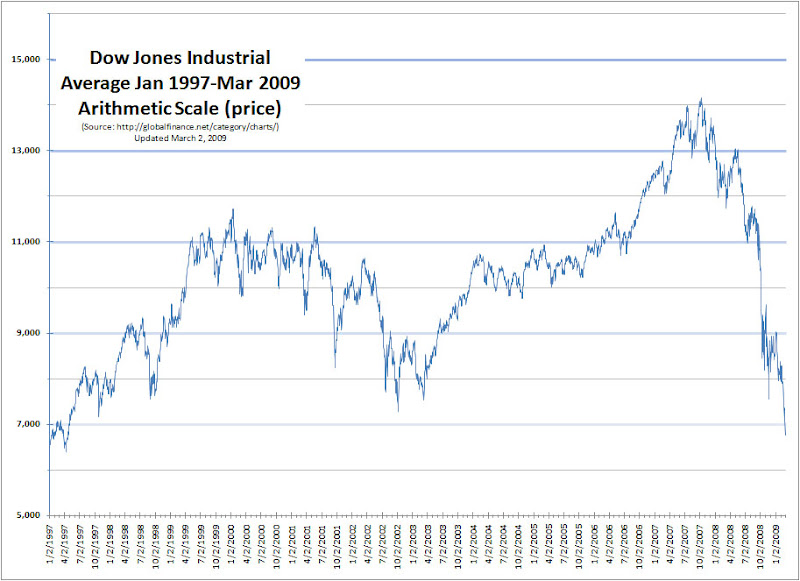 Globalfinance Net Blog Dow Below 7000 1900 2009 Chart Double Top Perhaps The Market Will Decide It Has Seen Enough