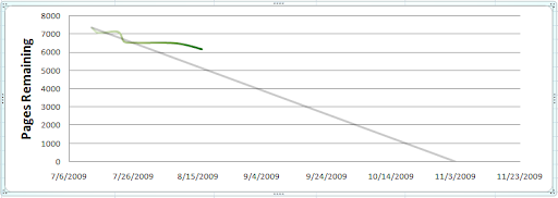 Book burn down chart