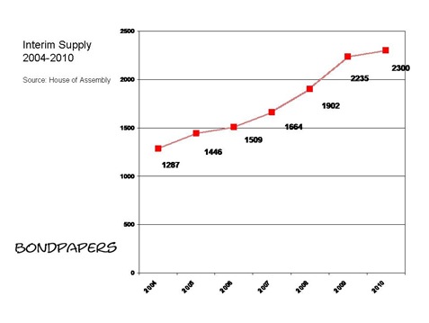 Interim Supply 2004-2010