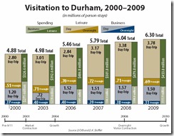 Durham Visitor Volume-Spending