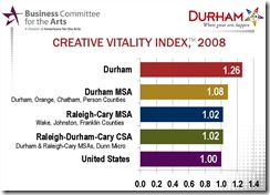 Creative Vitality Index