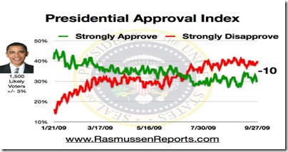 obama_approval_index_september_27_2009
