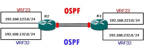 VRF-Lite-OSPF