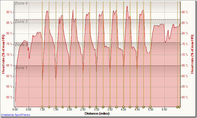 Running Lower Back Bay 8-24-2010, Heart rate (% of max HR)  - Distance