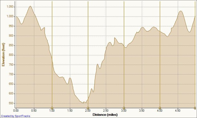 [Running Bommer Ridge-El Moro 9-23-2010, Elevation - Distance[4].jpg]