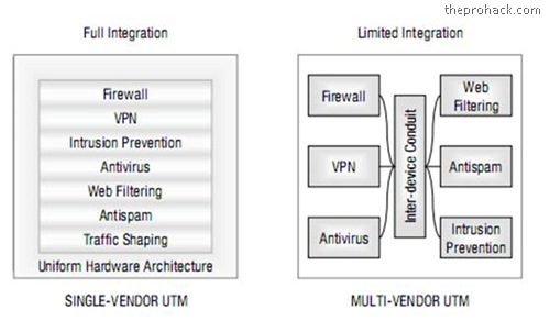 Unified Threat Management systems (UTM) – Single user UTMs vs Multi User UTM’s