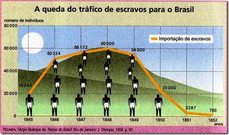 gráfico  - Queda do tráfico escravo para o Brasil