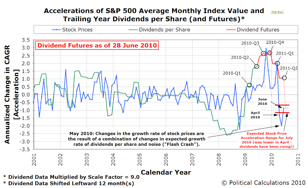 S&P 500 Accelerations of Average Monthly Index Value and Trailing Year Dividends per Share, January 2001 through 29 June 2010, with Futures through 2011Q2