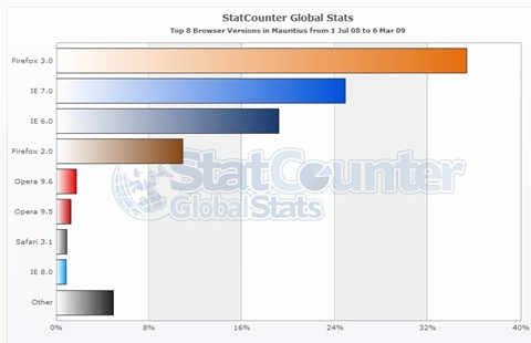 Mauritius Stats - Browser Versions - Bar
