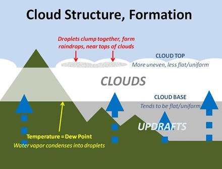 Cloud Structure