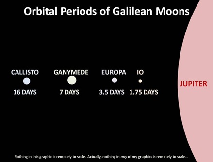Orbital Periods