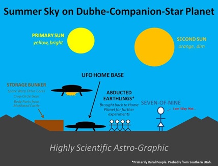Dubhe Companion Sky