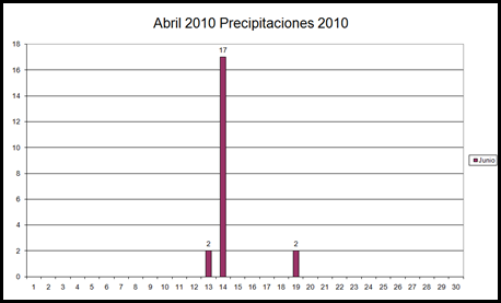Precipitaciones (Abril 2010)