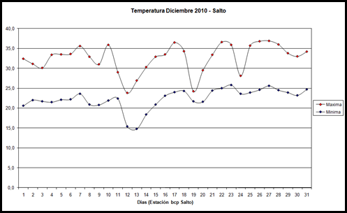 Temperatura Maxima y Minima (Diciembre 2010)