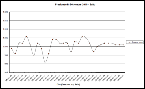 Presion (Diciembre 2010)