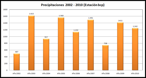 Precipitaciones desde el 2002 al 2010