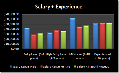 MU_salary_experience_gender